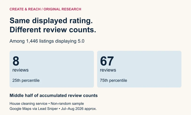 Among 1,446 captured listings displaying 5.0, accumulated review counts had a 25th percentile of 8 and a 75th percentile of 67.
